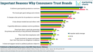 Customer loyalty to their brands