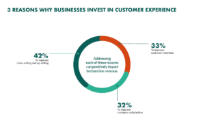 Invest time on Customer First Experience