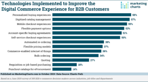 Digital commerce experience for b2b customer service 