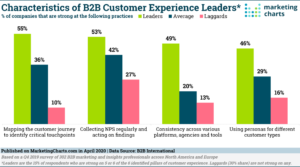 Characteristics of business to business customer service