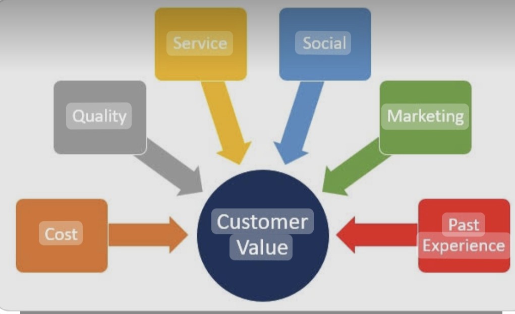Value of Customer in Customer relationship management