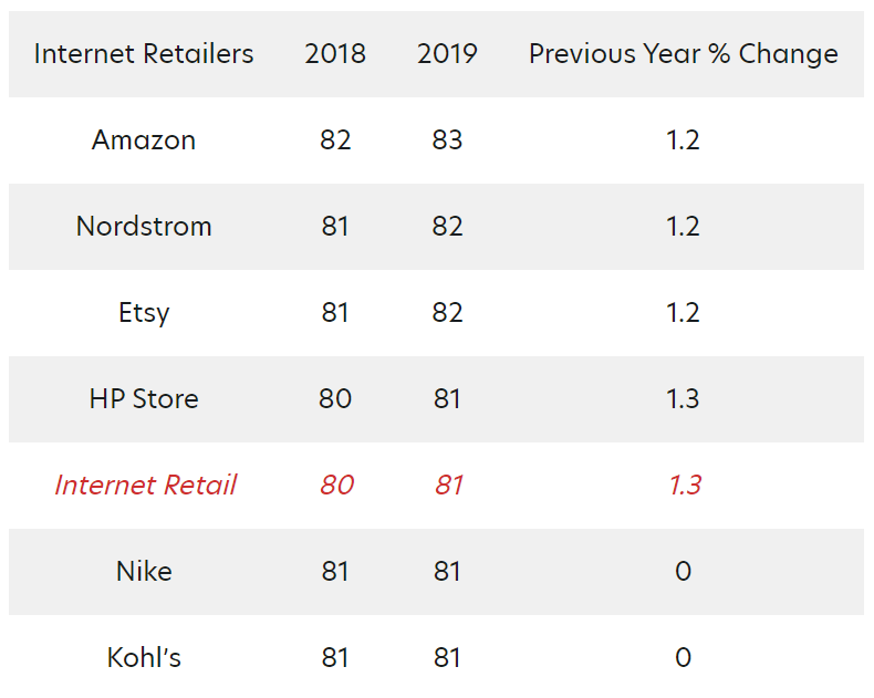 Boost Your Service Practices By Measuring Customer Satisfaction (CSAT)