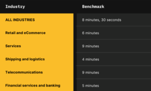 Average Benchmark of Average Resolution Time