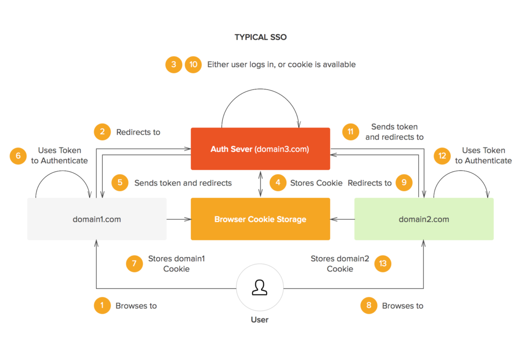 The Benefits of Single Sign-on for Your Help Desks