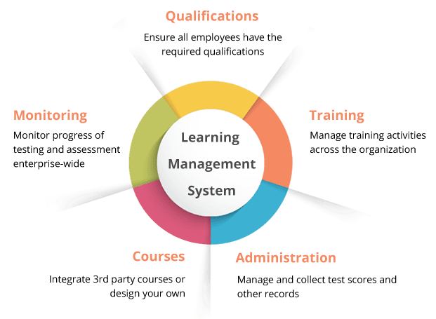 Why do we need an LMS for banking and finance