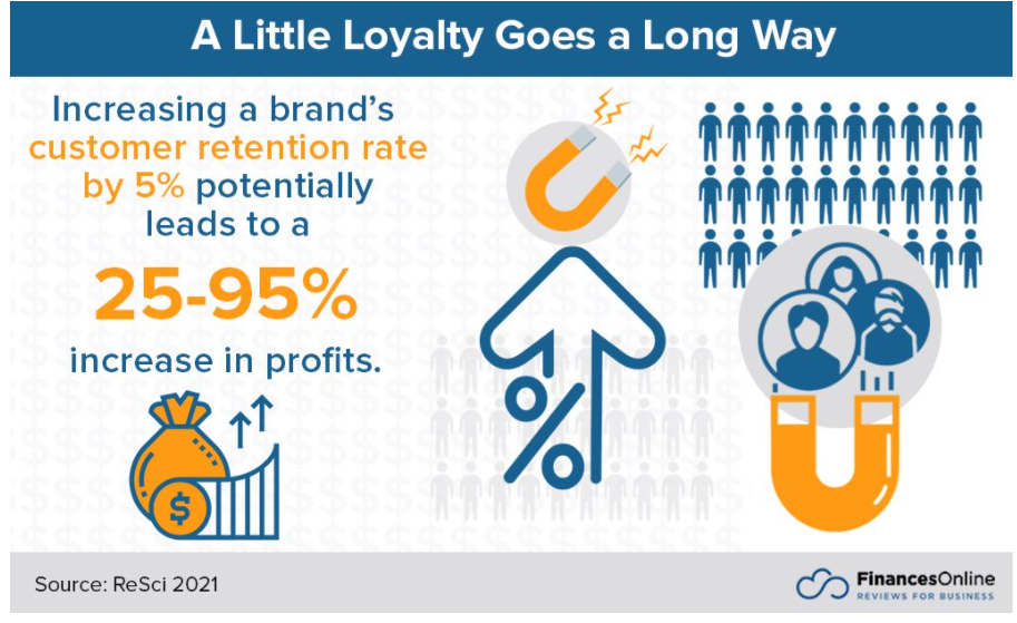 Customer Lifetime Value and Client Retention Why is important