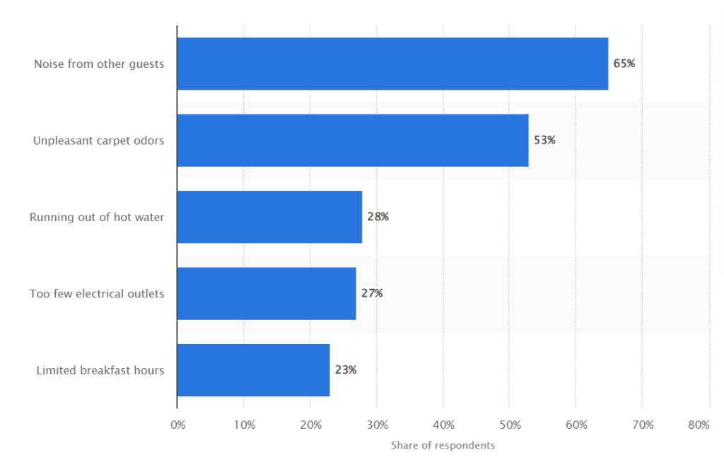 21 Common Customer Complaints in Hospitality & Hotels - How to Avoid Them