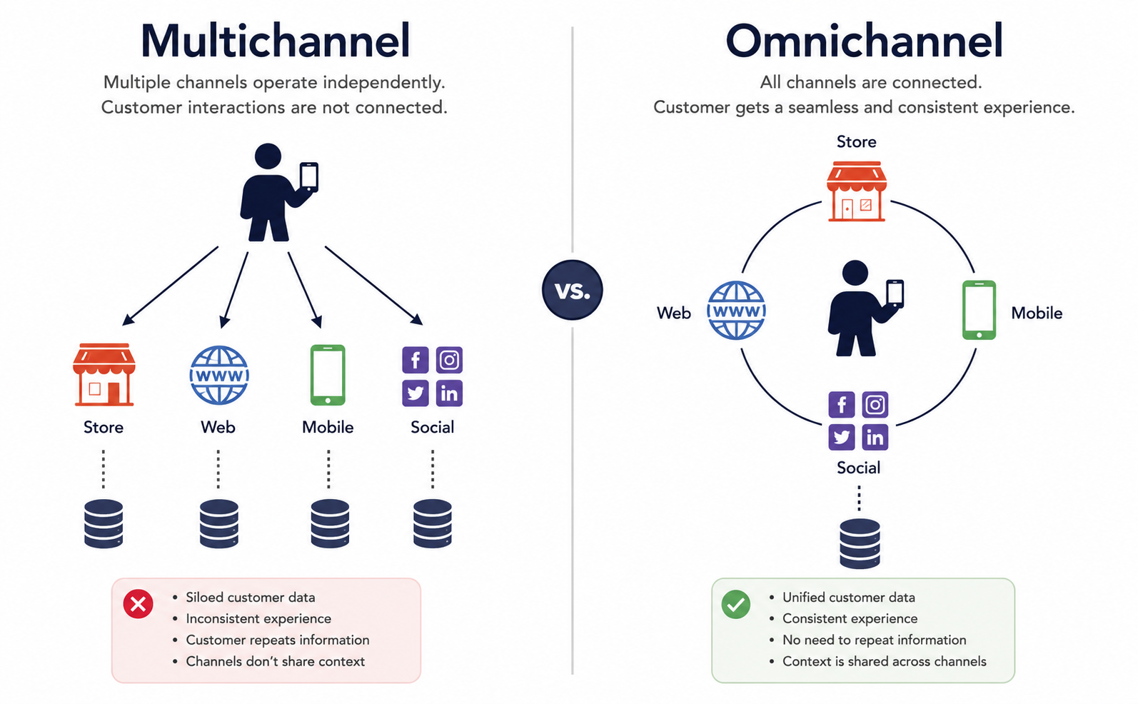 Omni-Channel Vs. Multi-Channel Experience