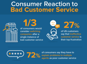 Bad Customer Service Statistics