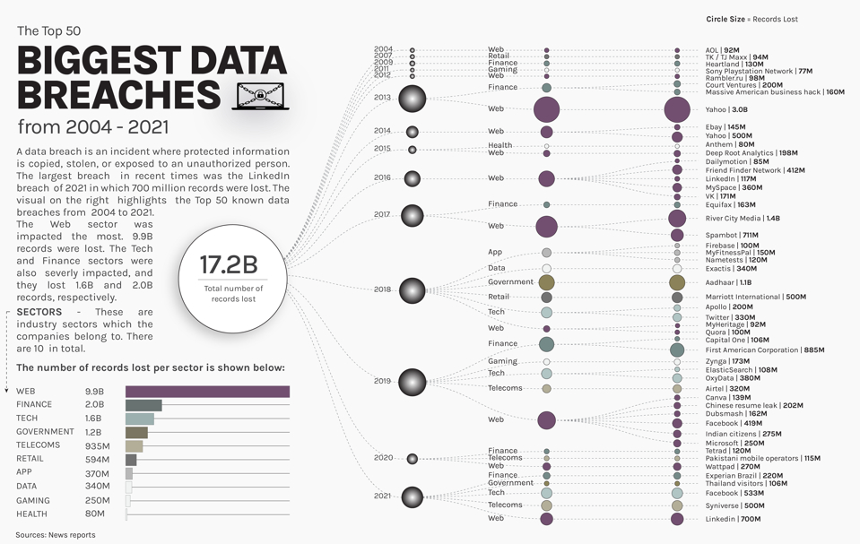 Biggest Data Breaches