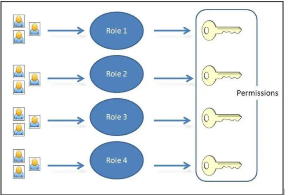 Role based IAM