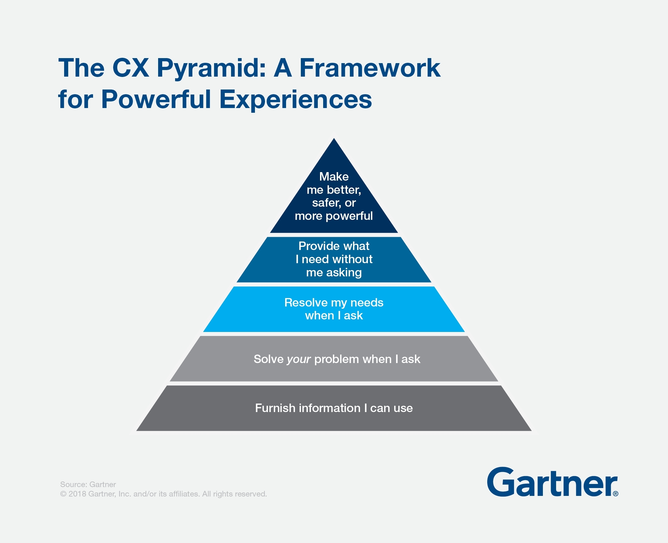 Gartner CX