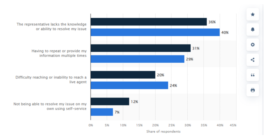 Reasons of customer dissatisfaction