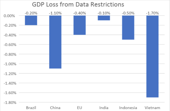 Data Localization Around The World