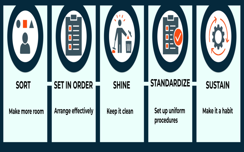 5S principle used for improving inventory visibility