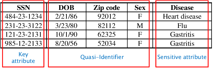 PII data classification: sensitive PII and non-sensitive PII