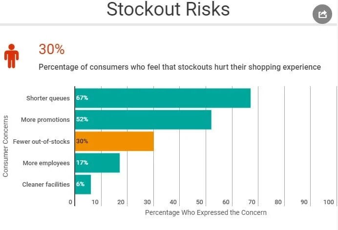 Stockout Risks