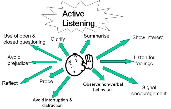 Active listening