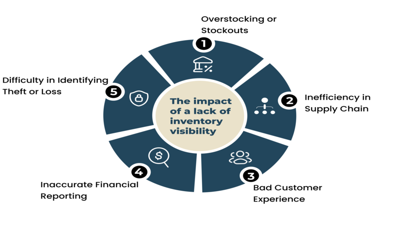 The impact of a lack of inventory visibility