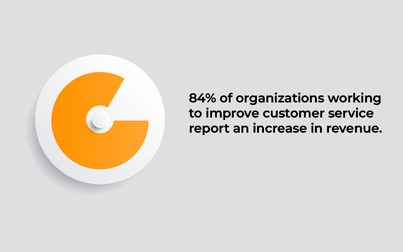 Impact of CX on revenue - Customer Feedback