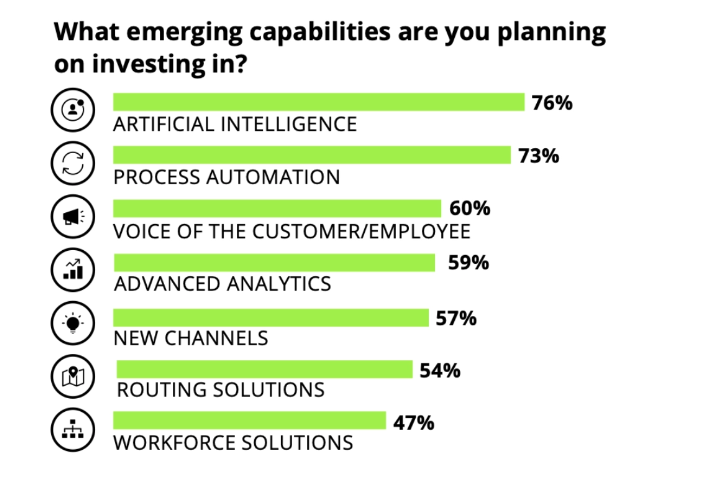 Emerging capabilities that will help in handling large support ticket volumes