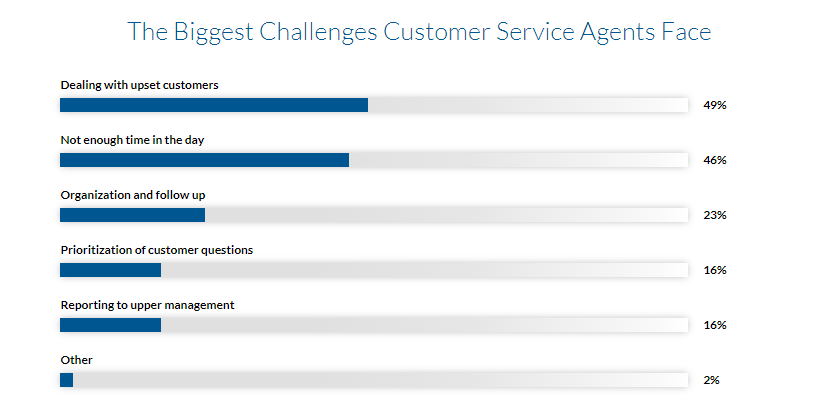 Biggest challenges customer service agents face