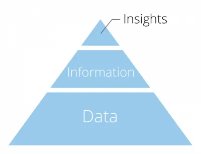 Data, Info and Insights Pyramid 