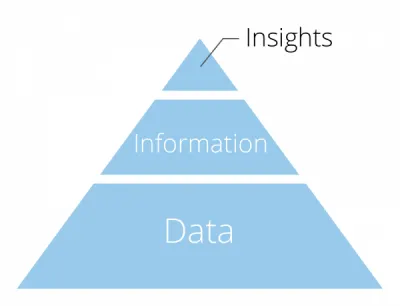 Data, Info and Insights Pyramid - Customer feedback