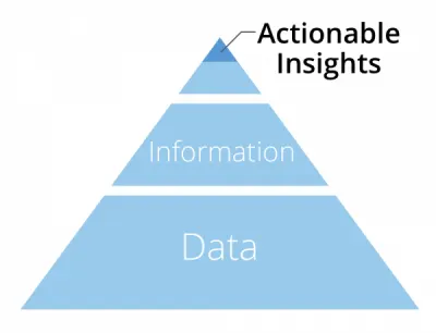 Data, Info and Actionable Insights Pyramid 