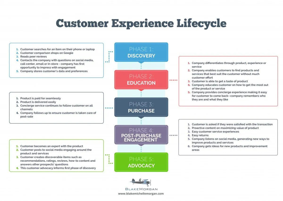 What is customer lifecycle?