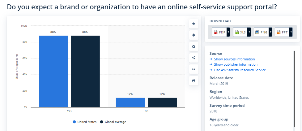 Research by statista on if a brand should have an online self service portal