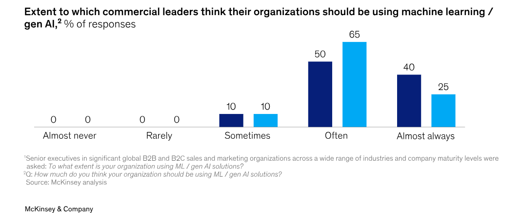 McKinsey's Research on AI and ML