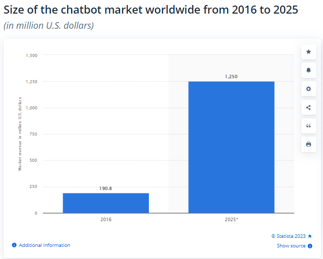 Size of the chatbot market