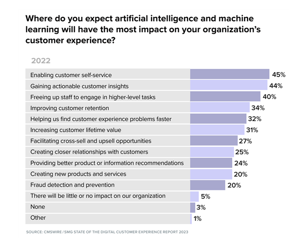 AI will have the most impact on enabling customer self-serve