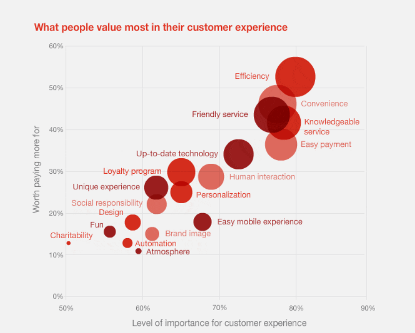 Customer Loyalty with exceptional CX in the D2C space