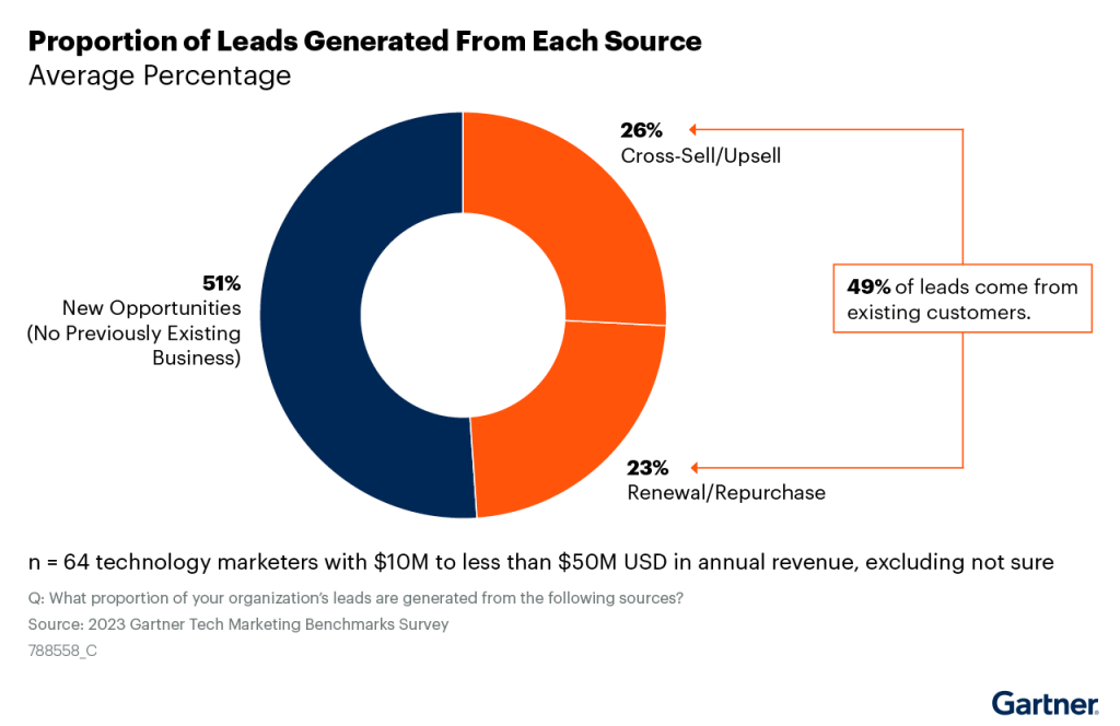 proportion of lead generated - customer support