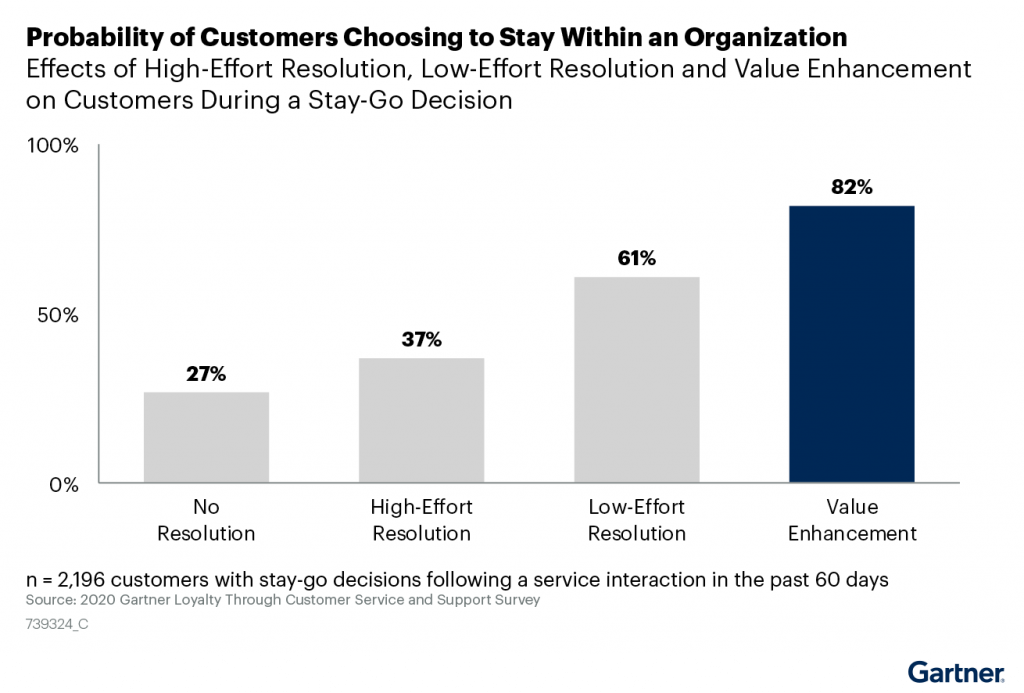 Exceptional customer support increases customer retention.