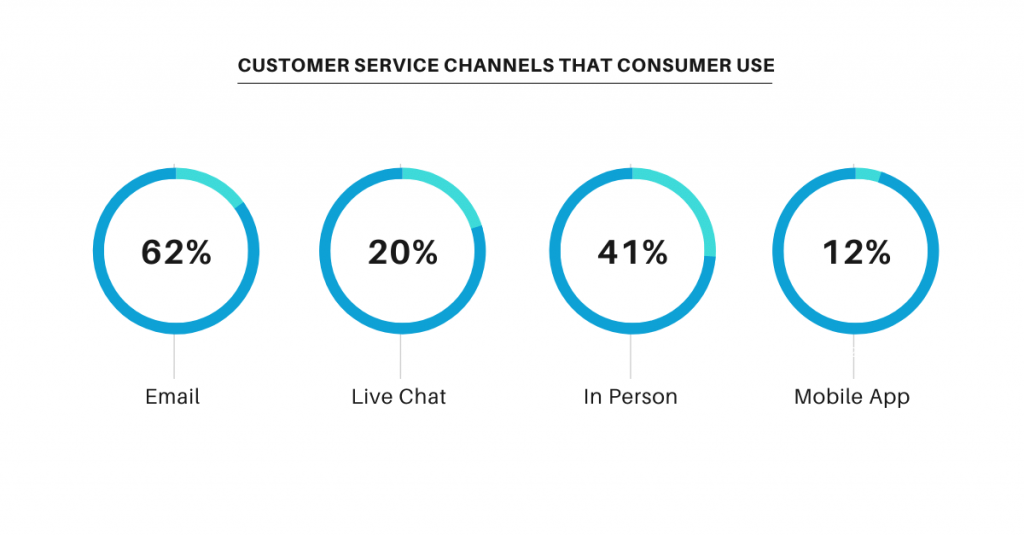 Customer service channels - CX Strategies