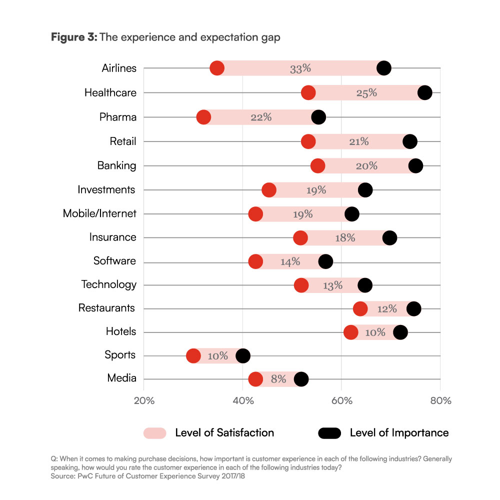 experience and expectation gap