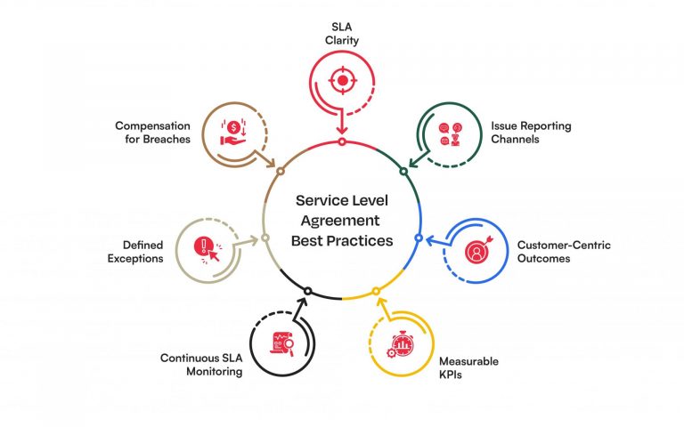 Sla Inlis SLA Management: Comprehensive Guide & Best Practices