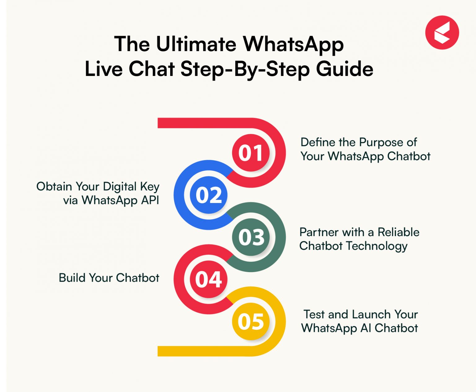 How to create a WhatsApp Chatbot in 5 Easy Steps [ 2026 ]