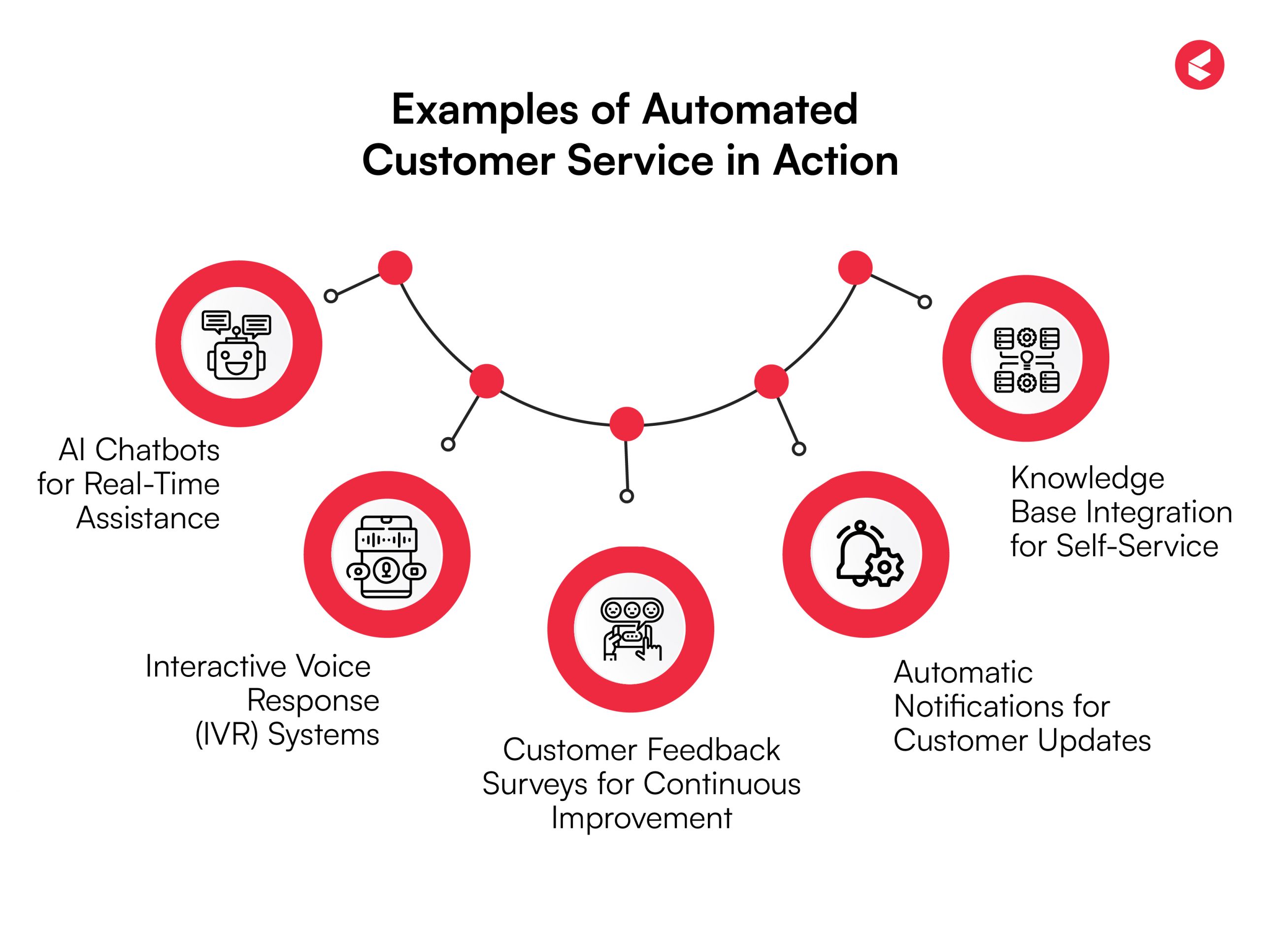 Customer Service Automation_Examples