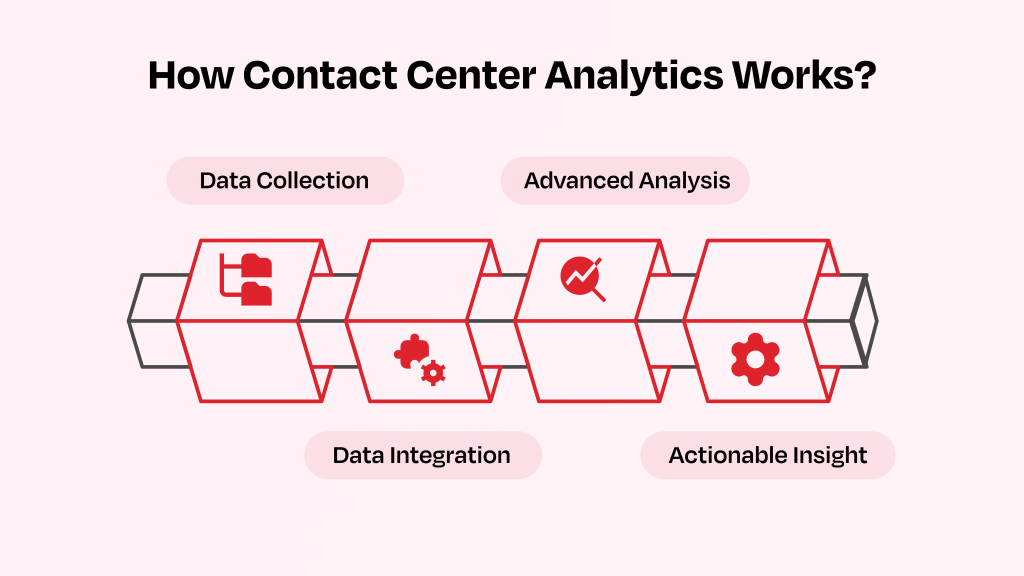 Contact Center Analytics