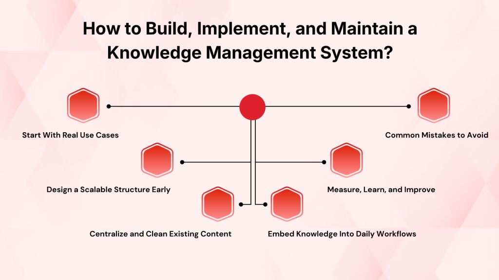 Build, Implement, and Maintain a Knowledge Management System