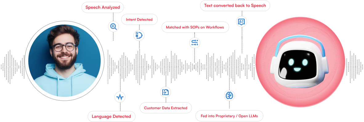 How AI Voice Assistant Works