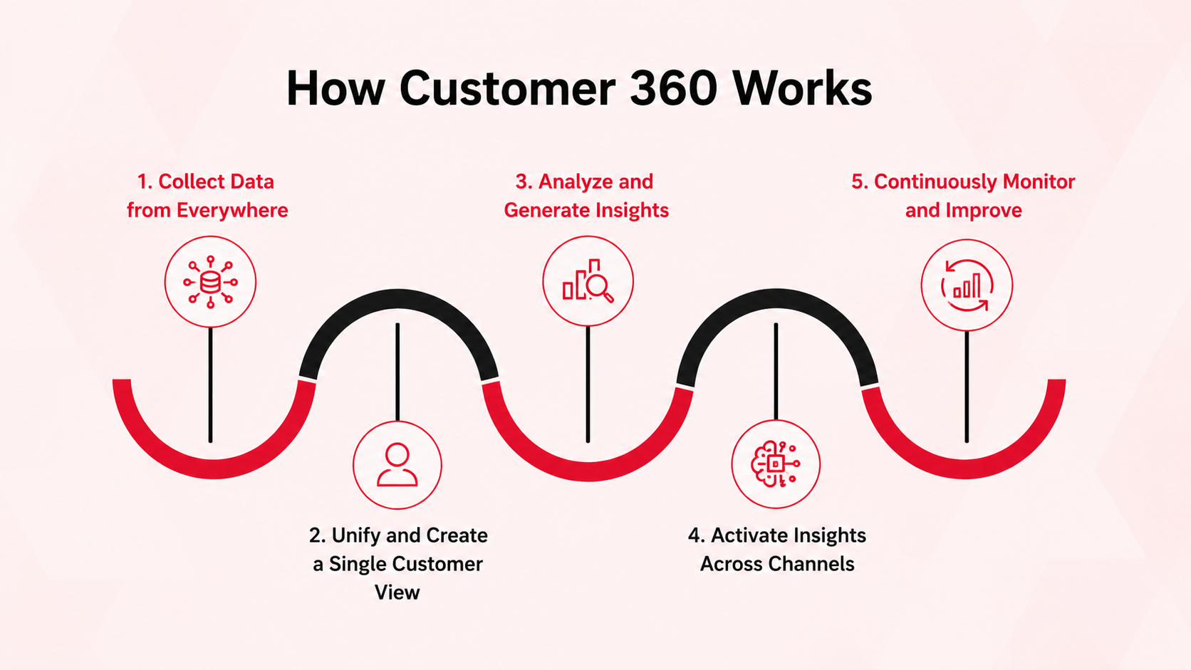 How customer 360 works