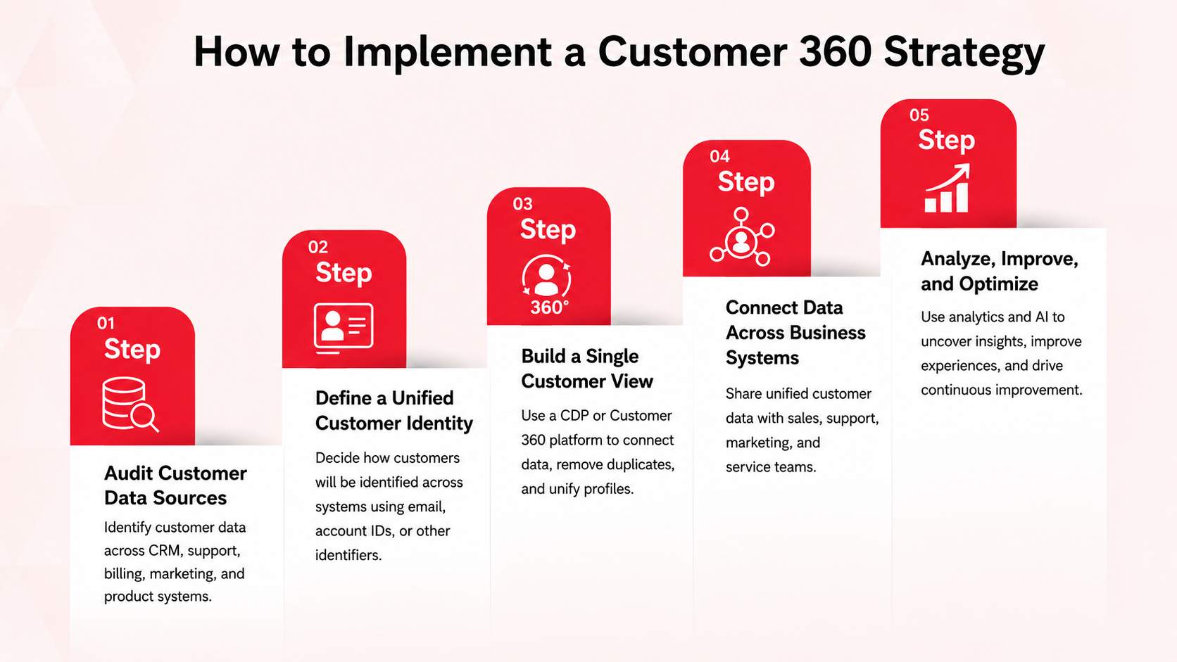 implementing customer 360 strategy