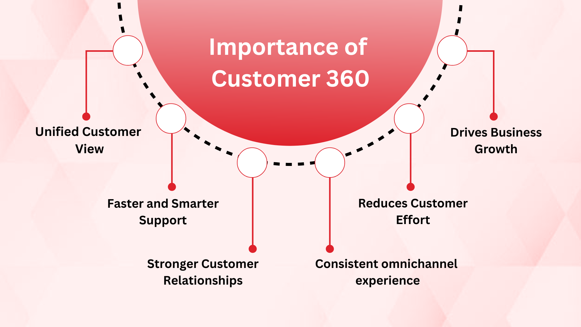 Importance of Customer 360