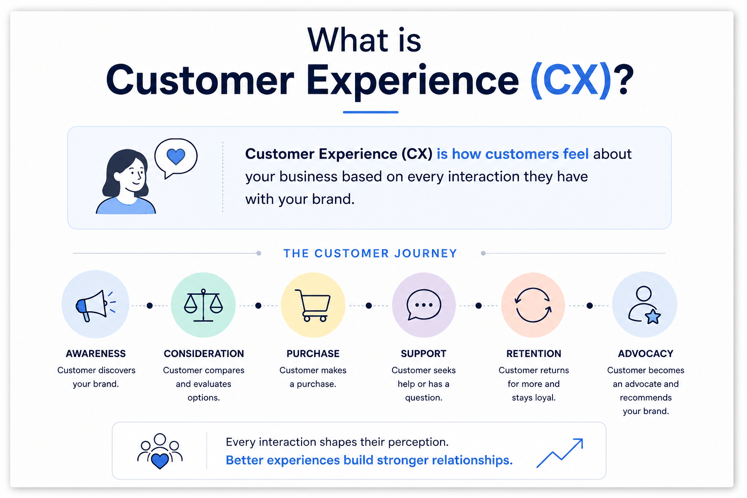 What is Customer Experience (CX)