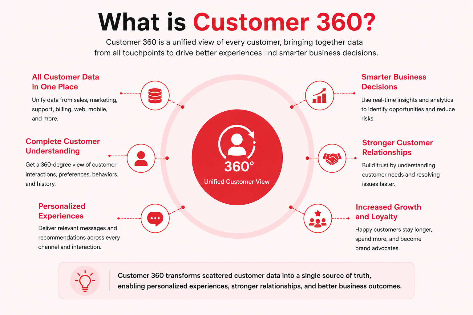 What is customer 360